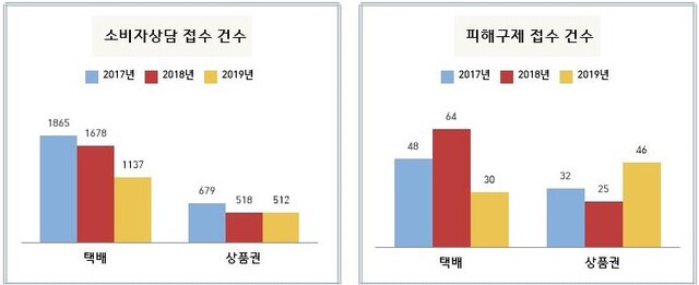 ▲ 최근 3년간 9~10월 택배 및 상품권 관련 소비자 피해 현황 (단위: 건수)ⓒ공정위 자료