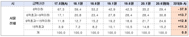 ▲ 서울시 매매시세구간별 아파트비율ⓒ한국감정원, 김상훈의원실