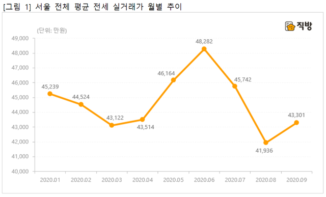 ▲ ⓒ직방