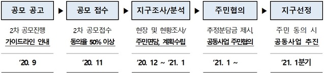 ▲ 2차 공공참여 가로주택정비사업 추진일정. ⓒ 국토교통부