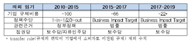 ▲ 규제신설로 인한 기업 규제비용 현황(억 파운드)ⓒ전경련