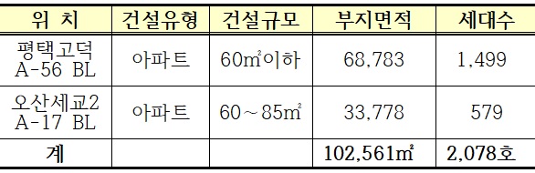 ▲ 3차 택지공모 사업지 개요. ⓒ 국토교통부