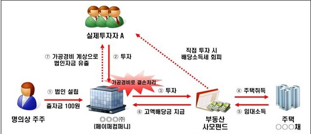 ▲ 페이퍼컴퍼니 활용 가공경비 계상으로 법인세 등 탈루 혐의 ⓒ국세청 자료