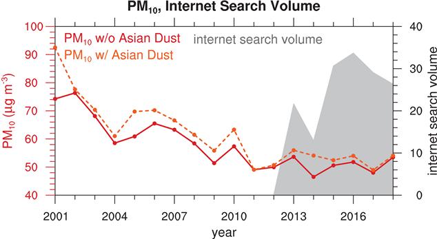 ▲ 미세먼지라는 검색어로 구글에서 검색한 검색량 데이터가 2012년 이전에 거의 없음, 회색 음영은 구글 및 네이버에서 “미세먼지”로 검색한 검색량 데이터의 상대적 수치를 나타낸다.ⓒ포스텍