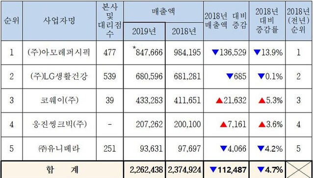 ▲ 상위 5개 사업자의 매출액 변동 현황  (단위: 개·백만원) ⓒ공정위 자료