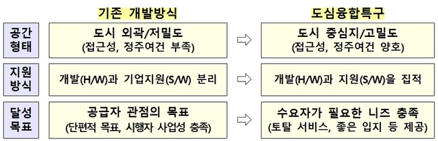 ▲ 기존 개발방식과 차별성. ⓒ 국토교통부