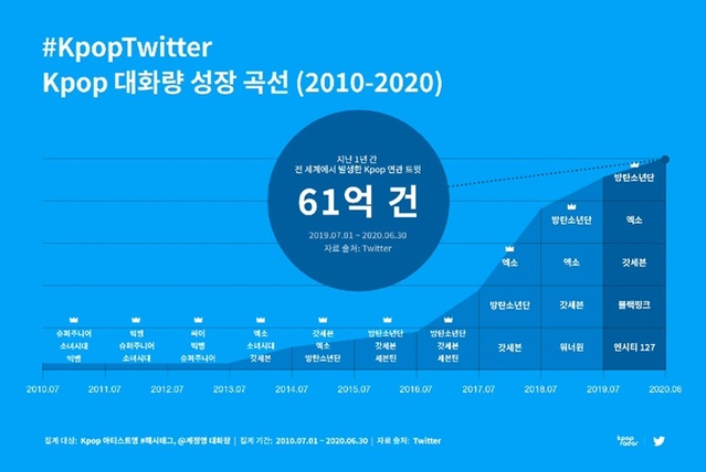 ▲ #KpopTwitter 대화량 성장 곡선.