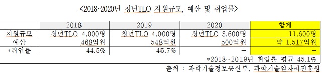 ▲ 2018~2020년 청년TLO 지원규모, 예산 및 취업률.ⓒ김영식 국민의힘 의원실
