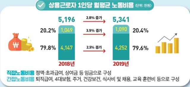 ▲ 2019년 상용근로자 1인당 월평균 노동비용.ⓒ노동부