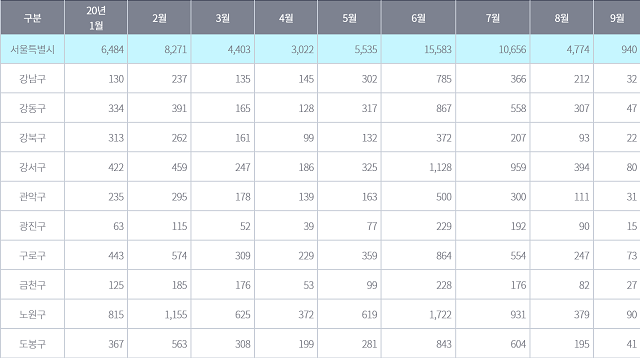 ▲ 서울 월별 아파트 거래량.ⓒ서울부동산정보광장