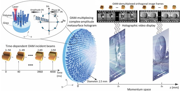 ▲ 메타표면 디바이스에 무한한 궤도각운동량(OAM)상을 인코딩해 하나의 디바이스로 무한한 홀로그램 이미지를 만들어내는 모식도.ⓒ포스텍