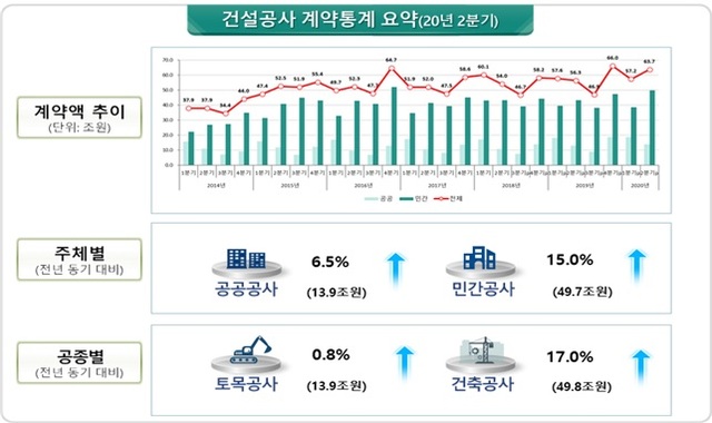 ▲ 올 2분기 건설공사 계약통계 요약. ⓒ 국토교통부