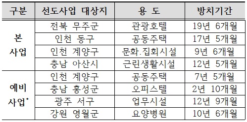 ▲ 공사중단 장기방치건축물 정비 6차 선도사업 선정결과. ⓒ 국토교통부