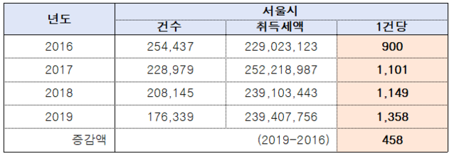 ▲ 2016~2019년간 서울시 주택분 취득세 납입 건수 및 금액, 1건당 평균액(만원)ⓒ김상훈 의원실