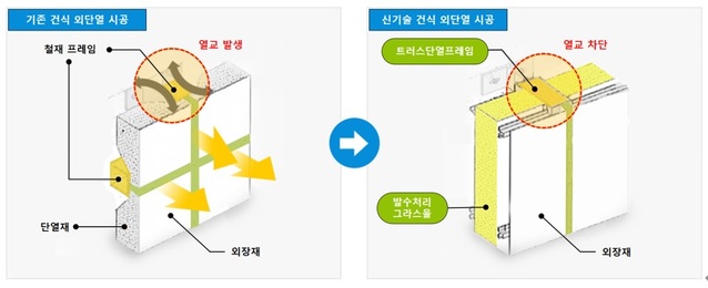▲ 기존 건식 외단열 시공과 신기술 건식 외단열 시공 비교. ⓒ 롯데건설