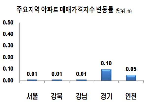 ▲ 9월 4째주 주요지역 아파트 매매가격지수 변동률.ⓒ한국감정원