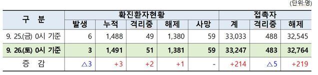 ▲ 26일 현재 경북지역 코로나19 발생현황.ⓒ경북도