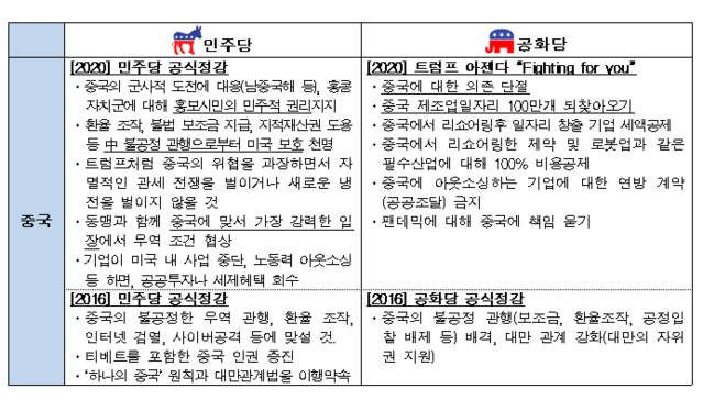 ▲ 민주당-공화당 2020 對중국 공약 비교ⓒ전국경제인연합회