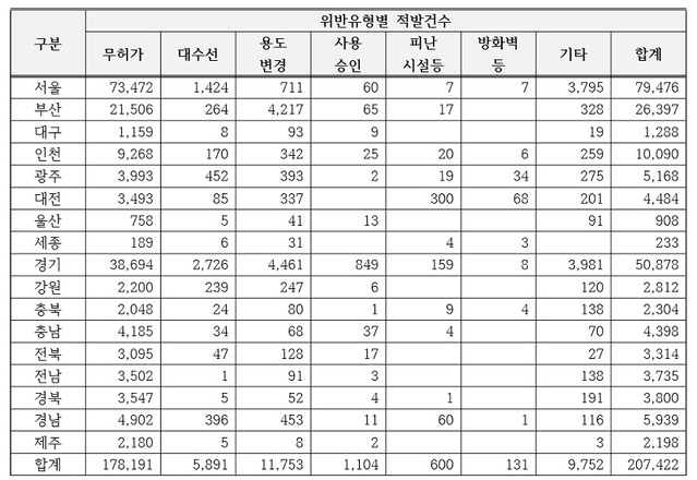 ▲ 2018년 기준 전국 건축물 적발 현황.ⓒ이종배 의원실