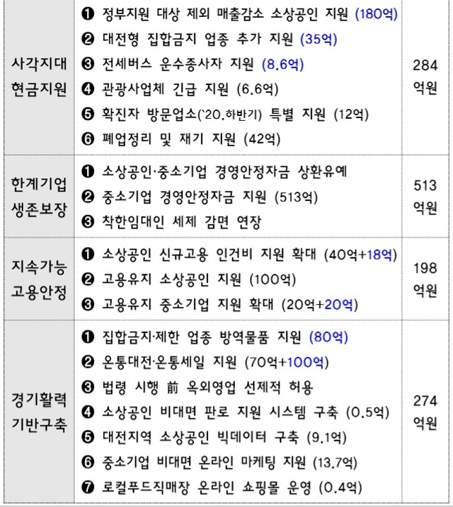 ▲ 대전시가 28일 발표한 ‘코로나19 장기화 극복을 위한 정부지원 사각지대 특별지원대책’핵심 내용.ⓒ대전시