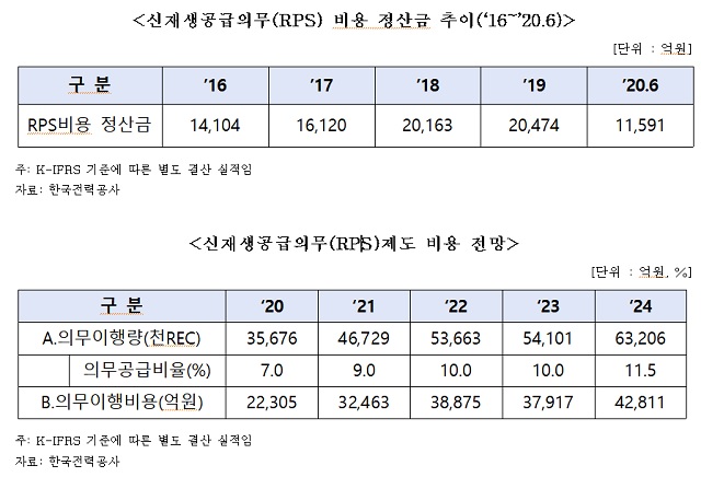 ▲ '2016~2020년 6월 신재생공급의무(RPS) 비용 정산금 추이'와 '향후 5년간(2020~2024) RPS 제도 비용 전망.'ⓒ이주환 국민의힘 의원실