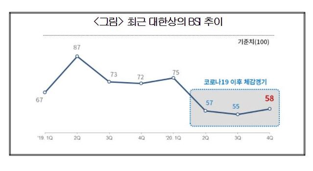 ▲ 최근 대한상의 BSI 추이ⓒ대한상의