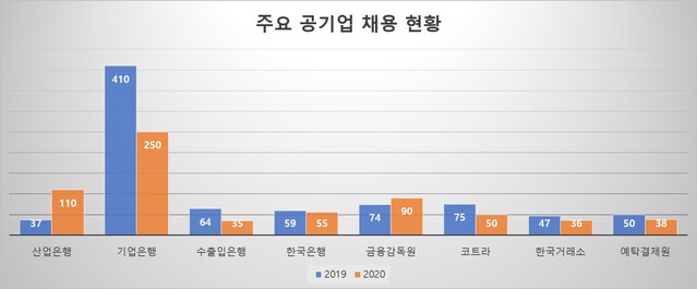 ▲ 신의 직장으로 꼽히는 주요 금융 공기업의 일자리가 작년보다 20% 감소한 것으로 드러났다. ⓒ뉴데일리