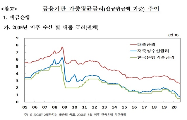 ▲ ⓒ한국은행