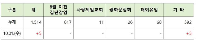 ▲ 확진환자 발생 원인별 표.ⓒ경북도