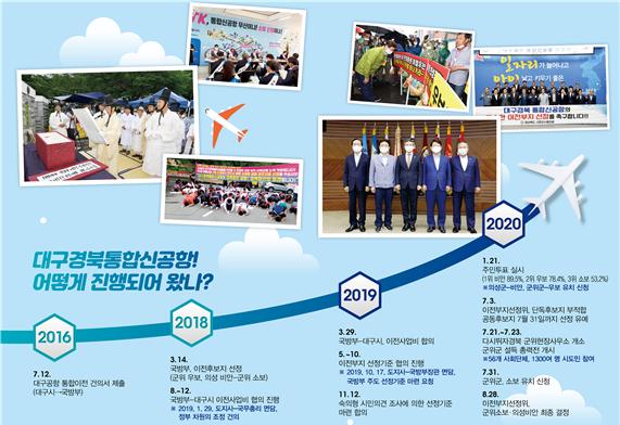 ▲ 이번 통합신공항 이전부지 선정과정에서 대구경북은 성숙한 민주주의 모습을 여실히 보여줬다. 사진은 공항 확정까지의 과정.ⓒ경북도