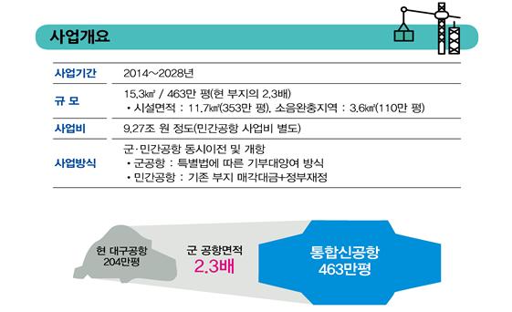 ▲ 통합신공항은 현 대구공항 부지의 2.3배에 달하는 463만평에 장래 항공수요에 걸맞은 충분한 규모로 건설될 예정이다.ⓒ경북도