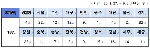 ▲ 지방청별 코로나19 관련 허위사실 유포 혐의 용의자 검거현황.ⓒ한병도 의원실
