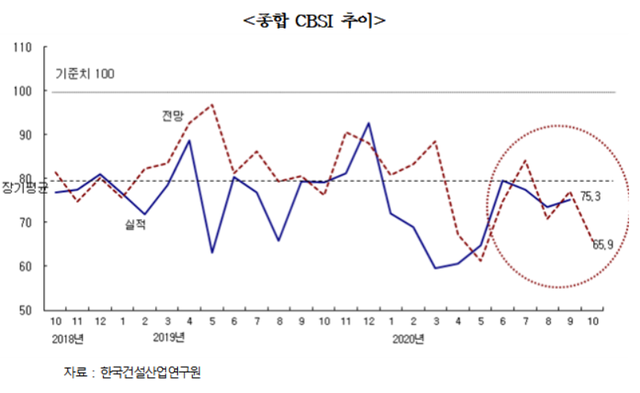 ▲ 9월 건설 경기실사지수(CBSI). ⓒ 한국건설산업연구원