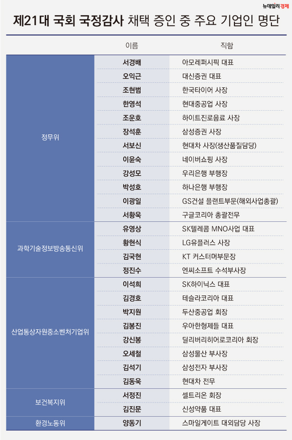 ▲ 주요 상임위원회 국정감사 증인 채택 기업인. ⓒ뉴데일리