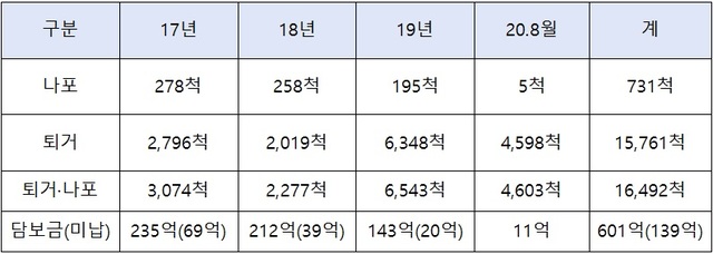 ▲ 불법 중국어선 나포·퇴거 및 담보금 추징 현황.ⓒ홍문표 의원실