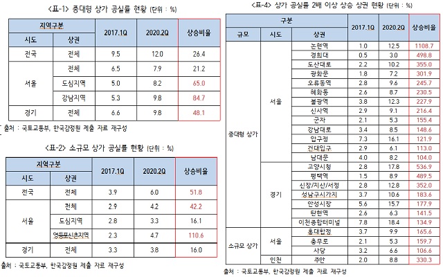 ▲ 송석준 국민의힘 의원실이 재구성한 '2017년 1분기~2020년 2분기 전국·수도권 중대형·소규모 상가 공실률' 자료. 2017년과 2020년 공실률은 반올림 값, 상승비율 수치는 공실률의 소수점 이하 13자리를 기준으로 산출한 값.ⓒ송석준 국민의힘 의원실