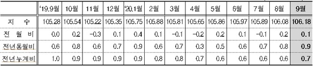 ▲ 월별 농산물및석유류제외지수 동향.ⓒ통계청