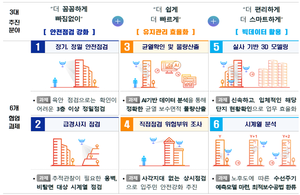 ▲ '스마트 자산관리 시범사업' 모식도.ⓒLH