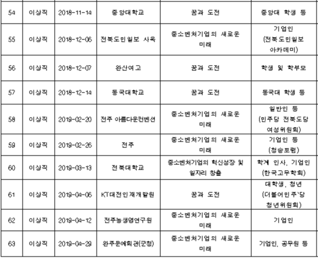 ▲ 중소벤처기업진흥공단 16·17·18대 이사장 외부 강연 및 강의현황.ⓒ국회 산업통상자원중소벤처기업위원회 소속 국민의힘 의원실 등