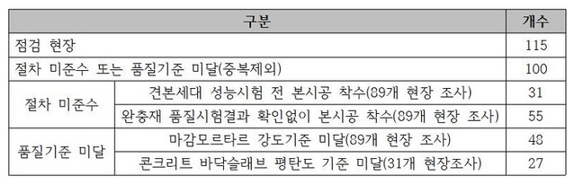 ▲ 시공 절차 및 기준 미준수 현황.ⓒ더불어민주당 김회재 의원실