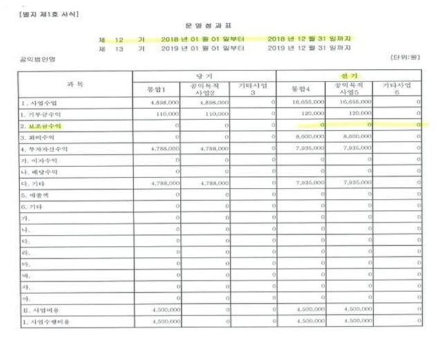 ▲ '겨레의 숲'은 2018년 3900만원의 국제회의 관련 보조금을 지원받고 이중 3400만원을 사용했으나 국세청 공시에는 이런 내용이 누락돼 있다.ⓒ김기현 국민의힘 의원실