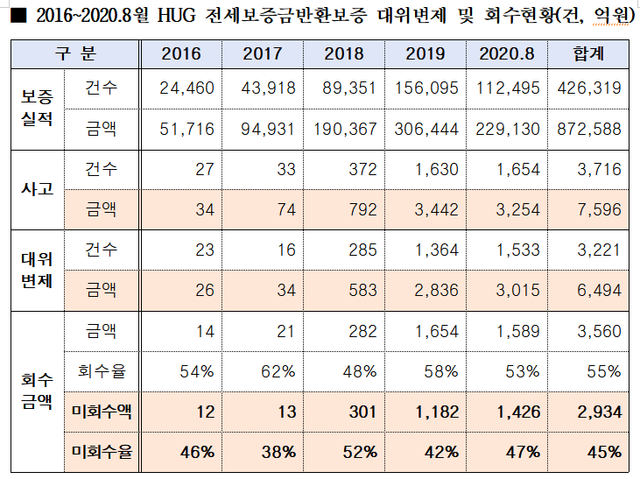 ▲ 연도별 전세보증금반환보증 회수현황.ⓒ김상훈 의원실