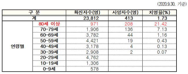 ▲ 국내 연령별 코로나19 확진자 및 사망자 현황. ⓒ남인순 의원실