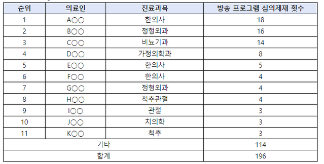 ▲ 의료인별 방송통신심의위회 심의의결 내역. ⓒ신현영 의원실