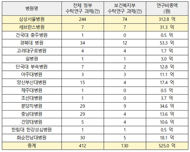 ▲ 2019년 수탁연구수익이 0원인 대학병원 중 정부과제 수주 병원 현황. ⓒ고영인 의원실