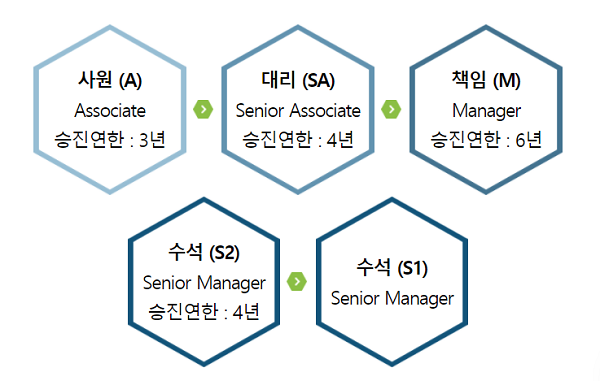 ▲ 롯데그룹의 현재 직급체계 및 승진연한. 수석1~2로 구분된 직급이 하나로 통합될 예정이다. ⓒ롯데