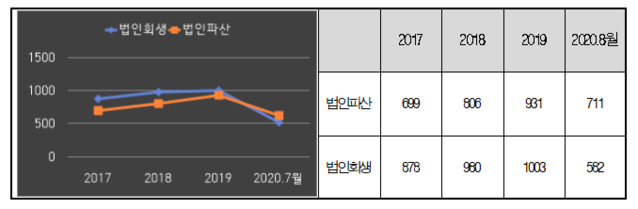 ▲ 2017~2020.8월 기준 법인 회생‧파산 접수 현황ⓒ국민의힘 김도읍 의원실