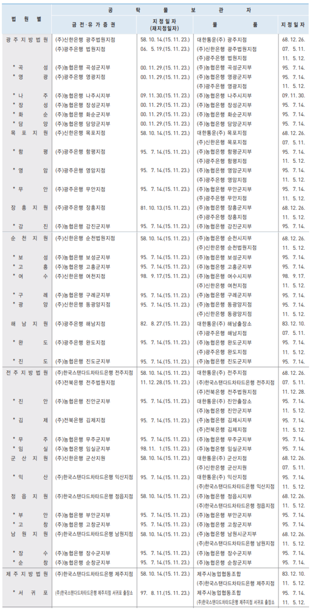 ▲ 올해 재선정 되는 공탁금 보관은행 현황ⓒ사법연감