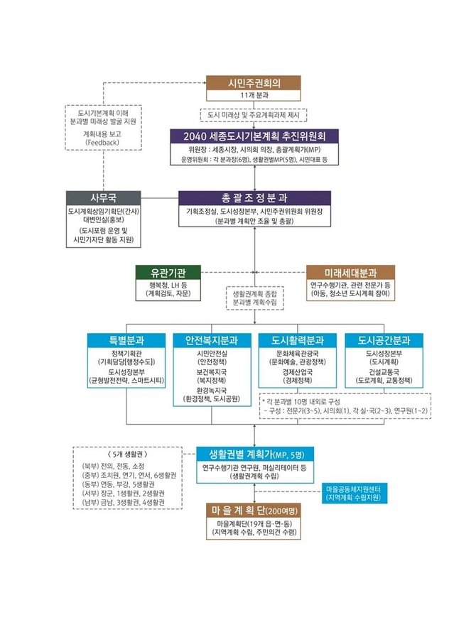 ▲ 2040 세종도시기본계획 수립 추진체계.ⓒ세종시