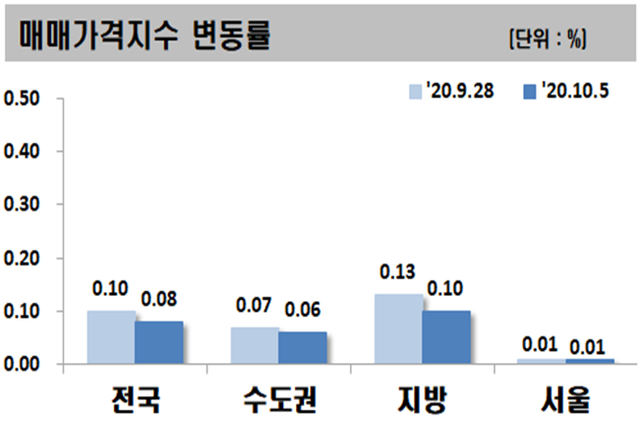 ▲ 10월 1주 아파트 매매가격지수 변동률.ⓒ한국감정원